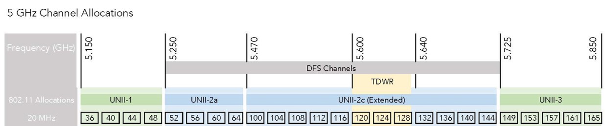 5-GHz-Channel-Allocations